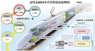 高铁永磁同步牵引系统原理图 高铁永磁同步牵引系统原理图