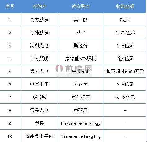 LED产业2014年中十大投资并购盘点