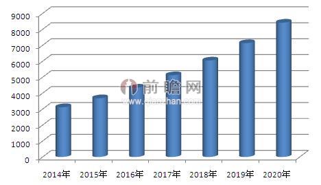 2014-2018年中国LED行业市场规模预测